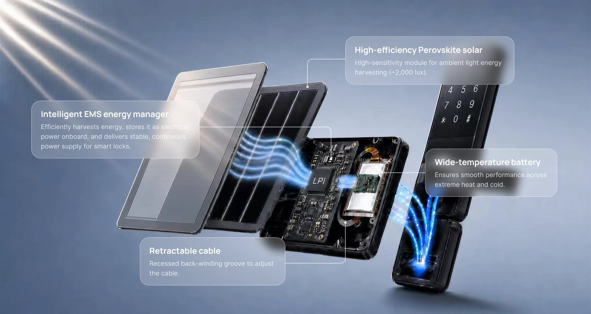 Exploded view of LockPower Infinity showing the high-efficiency perovskite solar module, intelligent EMS energy manager, wide-temperature battery, and retractable cable feeding a smart lock.