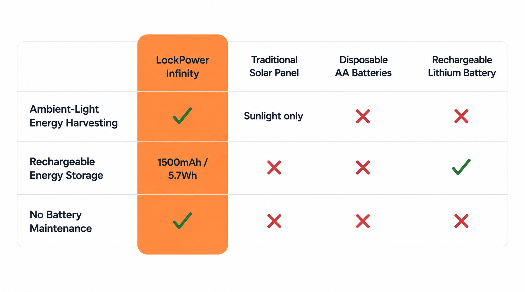 Comparison table showing LockPower Infinity versus traditional solar panels, disposable AA batteries, and rechargeable lithium batteries across ambient-light energy harvesting, rechargeable energy storage, and no battery maintenance.