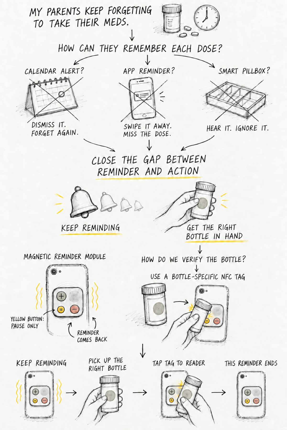 Original design-thinking sketch: bridge the gap between a medication reminder and a matching bottle tap.
