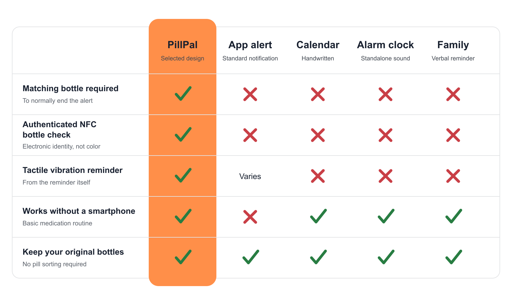 PillPal concept versus standard app alerts, paper calendars, audible alarms and verbal family reminders. Feature comparison, not a guarantee that medication is taken.