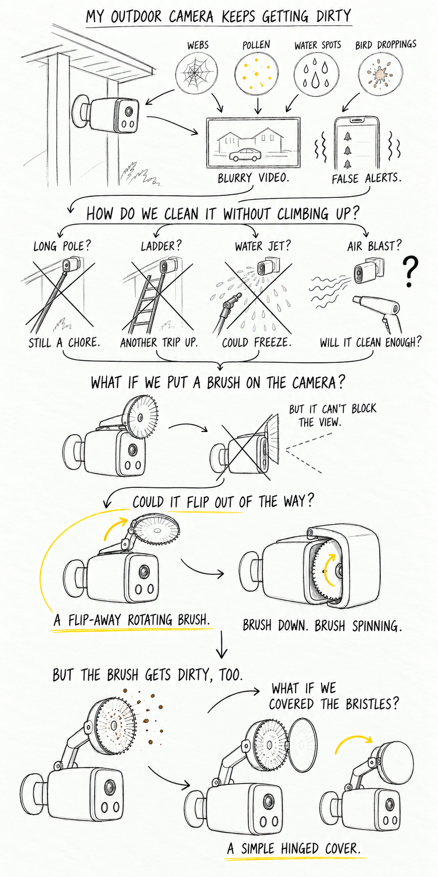 User-provided CamScrubby design sketch: dirty camera, cleaning alternatives, flip-away rotating brush, and a hinged cover protecting the bristles.