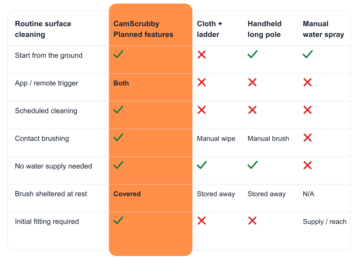 CamScrubby planned features compared with a cloth and ladder, a long pole and manual water spray.